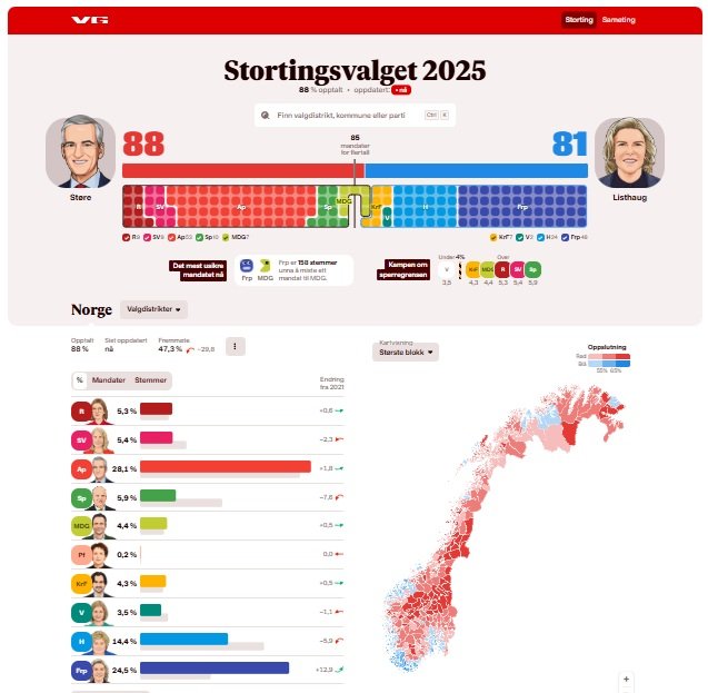 Codbixinta Norway: Xaaladda hadda (habeenka codbixinta)